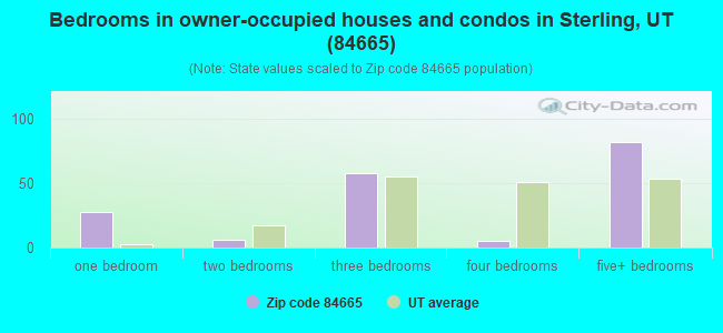 Bedrooms in owner-occupied houses and condos in Sterling, UT (84665) 