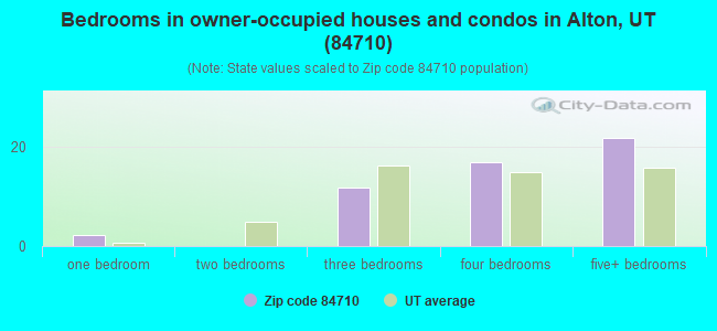 Bedrooms in owner-occupied houses and condos in Alton, UT (84710) 