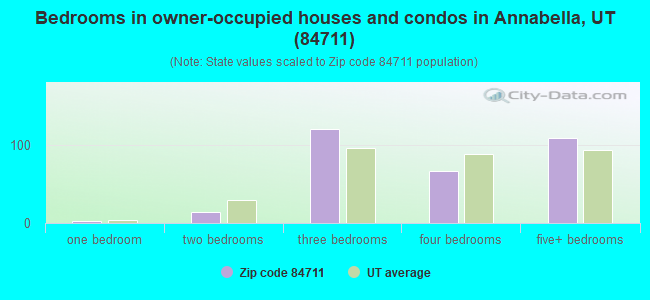 Bedrooms in owner-occupied houses and condos in Annabella, UT (84711) 