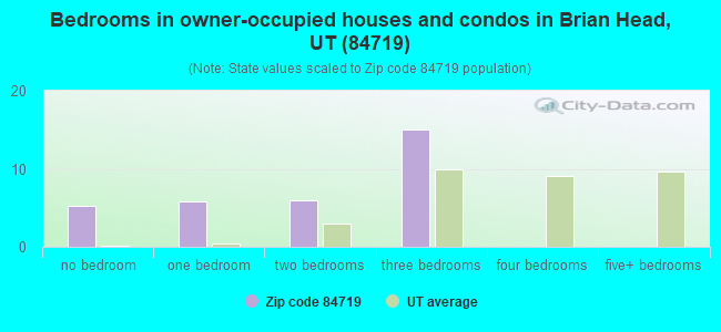Bedrooms in owner-occupied houses and condos in Brian Head, UT (84719) 