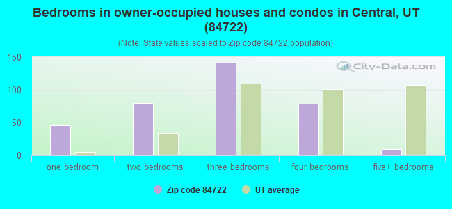 Bedrooms in owner-occupied houses and condos in Central, UT (84722) 