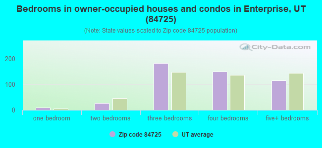Bedrooms in owner-occupied houses and condos in Enterprise, UT (84725) 
