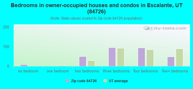 Bedrooms in owner-occupied houses and condos in Escalante, UT (84726) 