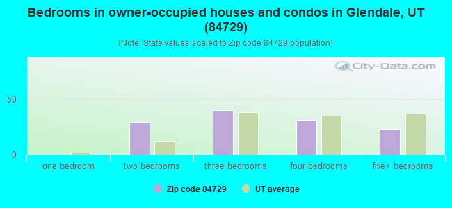 Bedrooms in owner-occupied houses and condos in Glendale, UT (84729) 