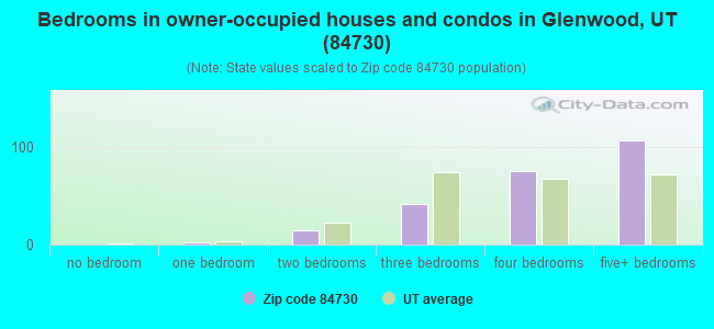 Bedrooms in owner-occupied houses and condos in Glenwood, UT (84730) 
