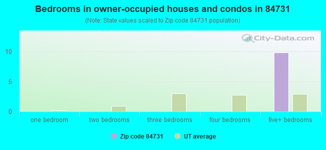 Bedrooms in owner-occupied houses and condos in 84731 