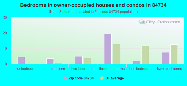 Bedrooms in owner-occupied houses and condos in 84734 