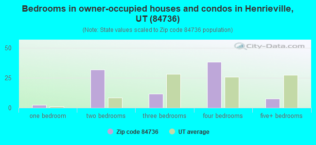 Bedrooms in owner-occupied houses and condos in Henrieville, UT (84736) 