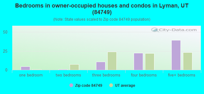 Bedrooms in owner-occupied houses and condos in Lyman, UT (84749) 