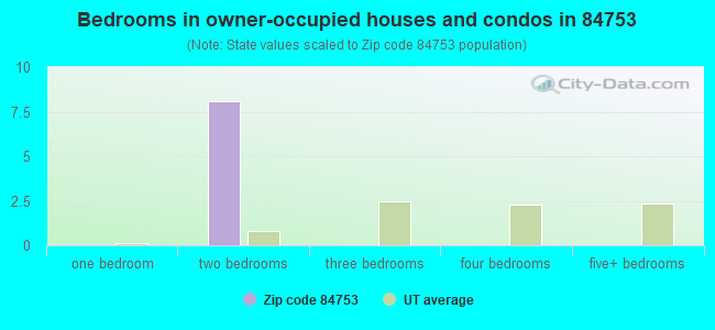 Bedrooms in owner-occupied houses and condos in 84753 