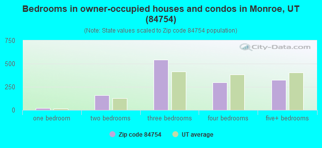 Bedrooms in owner-occupied houses and condos in Monroe, UT (84754) 