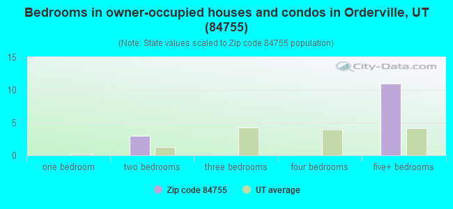 Bedrooms in owner-occupied houses and condos in Orderville, UT (84755) 