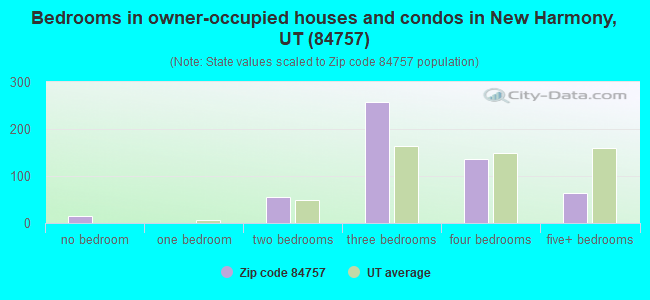 Bedrooms in owner-occupied houses and condos in New Harmony, UT (84757) 