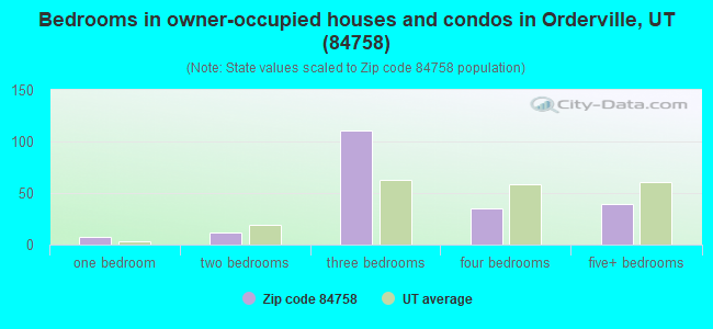 Bedrooms in owner-occupied houses and condos in Orderville, UT (84758) 