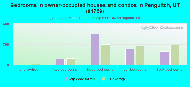 Bedrooms in owner-occupied houses and condos in Panguitch, UT (84759) 