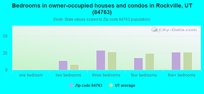 Bedrooms in owner-occupied houses and condos in Rockville, UT (84763) 