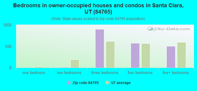 Bedrooms in owner-occupied houses and condos in Santa Clara, UT (84765) 