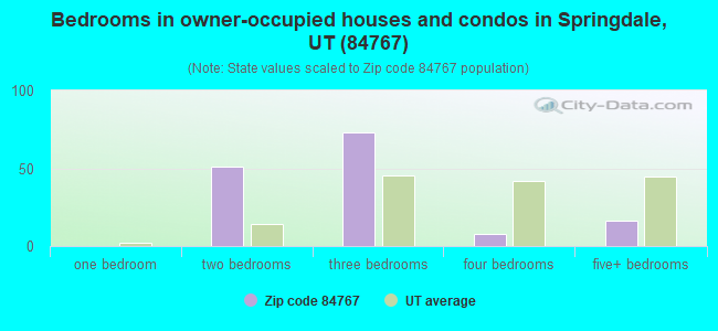 Bedrooms in owner-occupied houses and condos in Springdale, UT (84767) 