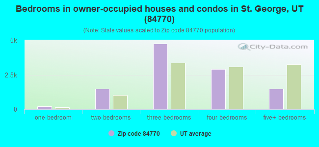 Bedrooms in owner-occupied houses and condos in St. George, UT (84770) 