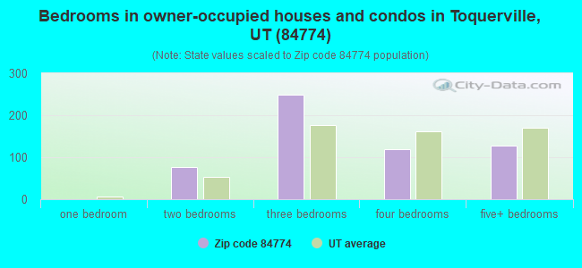Bedrooms in owner-occupied houses and condos in Toquerville, UT (84774) 