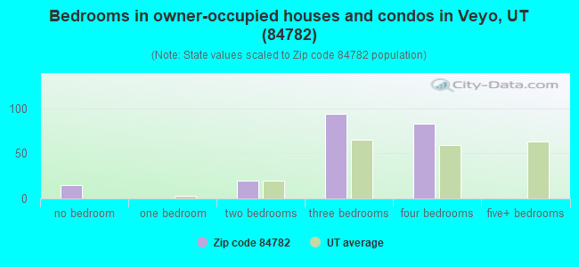 Bedrooms in owner-occupied houses and condos in Veyo, UT (84782) 