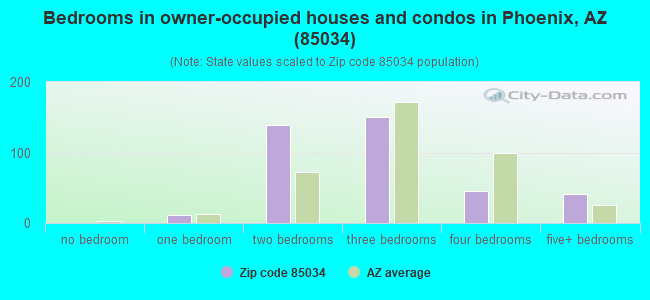 Bedrooms in owner-occupied houses and condos in Phoenix, AZ (85034) 