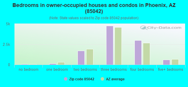 Bedrooms in owner-occupied houses and condos in Phoenix, AZ (85042) 