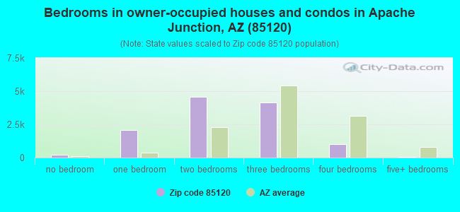 Bedrooms in owner-occupied houses and condos in Apache Junction, AZ (85120) 