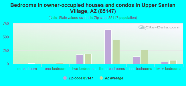 Bedrooms in owner-occupied houses and condos in Upper Santan Village, AZ (85147) 