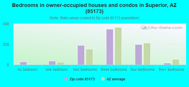 Bedrooms in owner-occupied houses and condos in Superior, AZ (85173) 