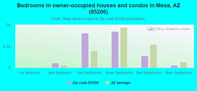 Bedrooms in owner-occupied houses and condos in Mesa, AZ (85206) 