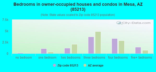 Bedrooms in owner-occupied houses and condos in Mesa, AZ (85213) 
