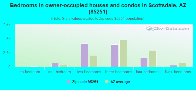 Bedrooms in owner-occupied houses and condos in Scottsdale, AZ (85251) 