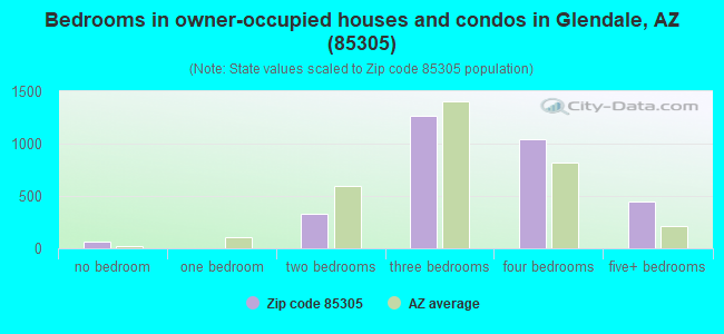 Bedrooms in owner-occupied houses and condos in Glendale, AZ (85305) 