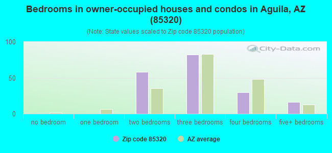 Bedrooms in owner-occupied houses and condos in Aguila, AZ (85320) 