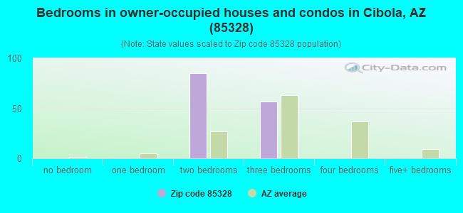 Bedrooms in owner-occupied houses and condos in Cibola, AZ (85328) 