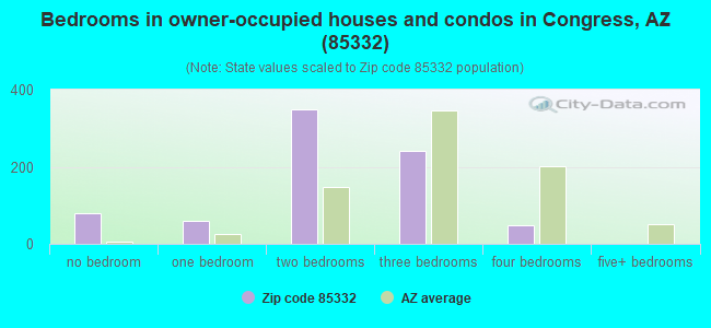 Bedrooms in owner-occupied houses and condos in Congress, AZ (85332) 