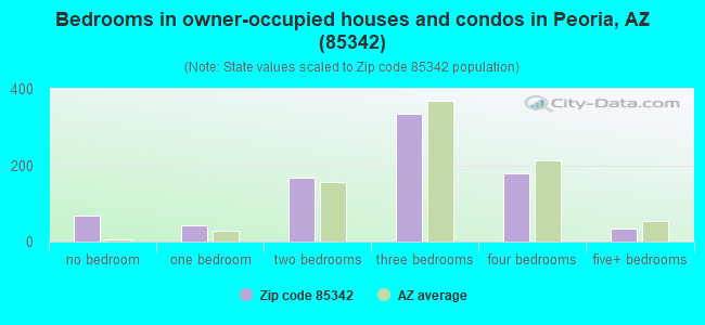 Bedrooms in owner-occupied houses and condos in Peoria, AZ (85342) 