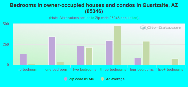 Bedrooms in owner-occupied houses and condos in Quartzsite, AZ (85346) 