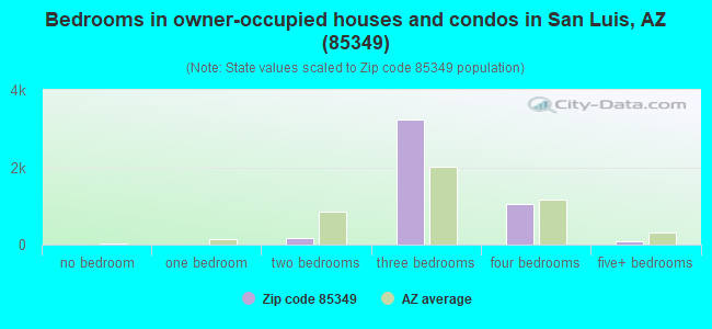 Bedrooms in owner-occupied houses and condos in San Luis, AZ (85349) 