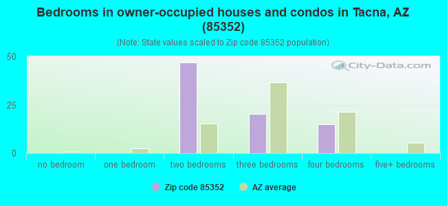 Bedrooms in owner-occupied houses and condos in Tacna, AZ (85352) 