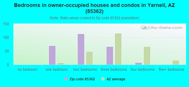 Bedrooms in owner-occupied houses and condos in Yarnell, AZ (85362) 