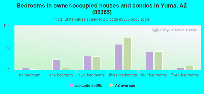 Bedrooms in owner-occupied houses and condos in Yuma, AZ (85365) 