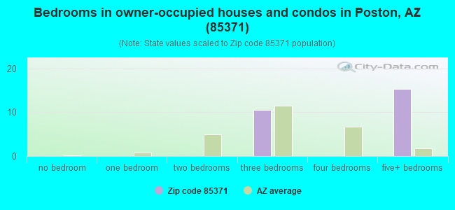 Bedrooms in owner-occupied houses and condos in Poston, AZ (85371) 