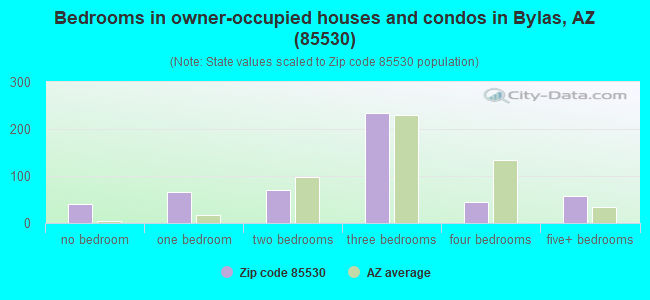 Bedrooms in owner-occupied houses and condos in Bylas, AZ (85530) 