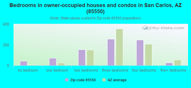 Bedrooms in owner-occupied houses and condos in San Carlos, AZ (85550) 