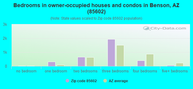 Bedrooms in owner-occupied houses and condos in Benson, AZ (85602) 
