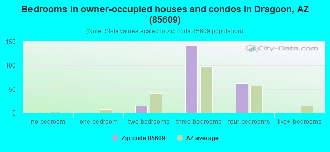 Bedrooms in owner-occupied houses and condos in Dragoon, AZ (85609) 