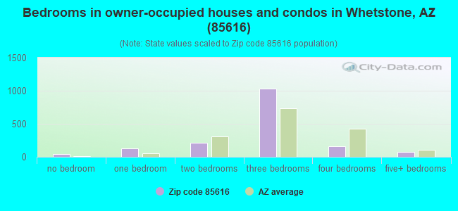 Bedrooms in owner-occupied houses and condos in Whetstone, AZ (85616) 
