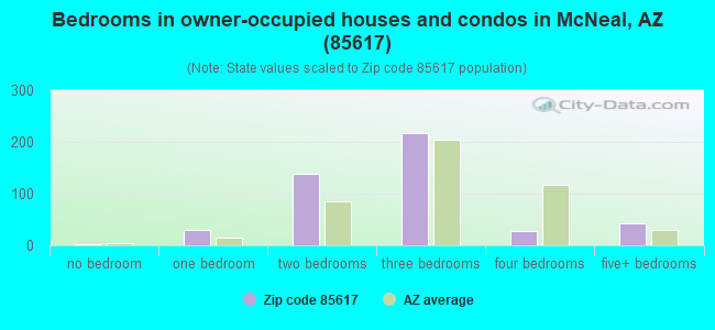 Bedrooms in owner-occupied houses and condos in McNeal, AZ (85617) 
